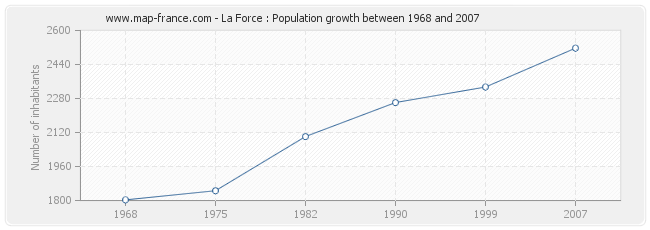 Population La Force